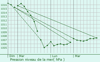 Graphe de la pression atmosphrique prvue pour Cress
