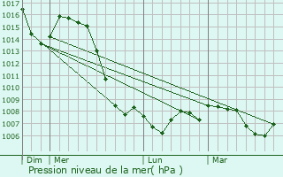 Graphe de la pression atmosphrique prvue pour Ribennes