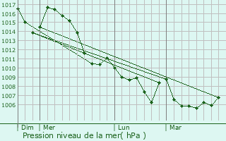 Graphe de la pression atmosphrique prvue pour La Btie-Vieille