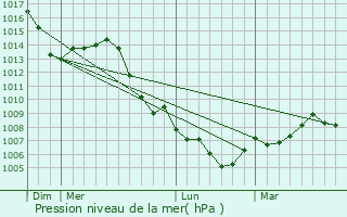 Graphe de la pression atmosphrique prvue pour Zeinheim
