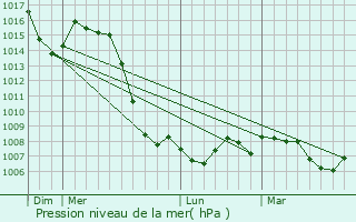 Graphe de la pression atmosphrique prvue pour Saint-Bonnet-de-Chirac