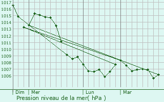 Graphe de la pression atmosphrique prvue pour Lentiol