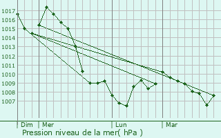Graphe de la pression atmosphrique prvue pour Saint-Laurent-de-Muret
