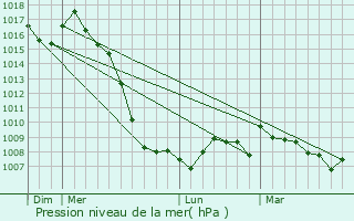 Graphe de la pression atmosphrique prvue pour Conat