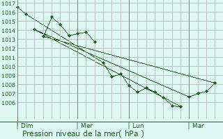 Graphe de la pression atmosphrique prvue pour rjiva