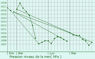 Graphe de la pression atmosphrique prvue pour Orlu