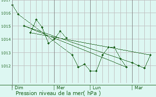 Graphe de la pression atmosphrique prvue pour Barbate de Franco
