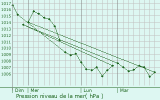 Graphe de la pression atmosphrique prvue pour Rochefort-Samson