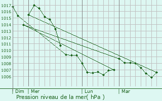 Graphe de la pression atmosphrique prvue pour Torell