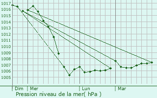 Graphe de la pression atmosphrique prvue pour La Jard