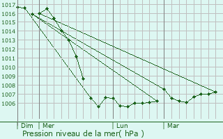 Graphe de la pression atmosphrique prvue pour Meursac