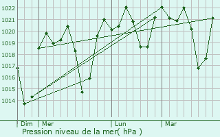 Graphe de la pression atmosphrique prvue pour Chimoio