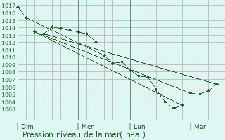 Graphe de la pression atmosphrique prvue pour Hemmingen