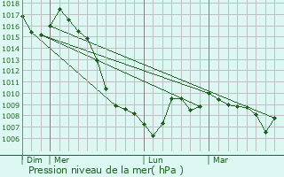 Graphe de la pression atmosphrique prvue pour Prades-Salars
