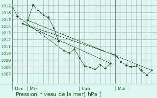 Graphe de la pression atmosphrique prvue pour Le Chambon