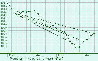 Graphe de la pression atmosphrique prvue pour Bad Schussenried