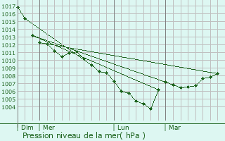 Graphe de la pression atmosphrique prvue pour Geffen