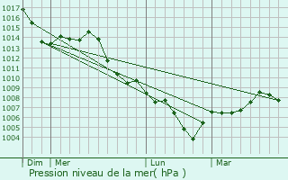 Graphe de la pression atmosphrique prvue pour Jhlingen