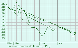 Graphe de la pression atmosphrique prvue pour Castelnau-Pgayrols