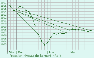 Graphe de la pression atmosphrique prvue pour Pagas