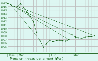 Graphe de la pression atmosphrique prvue pour Montchaude