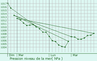 Graphe de la pression atmosphrique prvue pour Lunetten