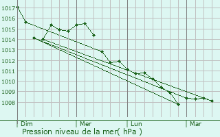 Graphe de la pression atmosphrique prvue pour Ferno