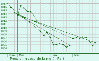 Graphe de la pression atmosphrique prvue pour Pego