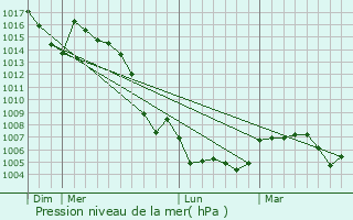 Graphe de la pression atmosphrique prvue pour Oliva