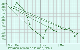 Graphe de la pression atmosphrique prvue pour Gijounet