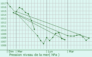 Graphe de la pression atmosphrique prvue pour Cuxac-Cabards