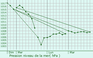 Graphe de la pression atmosphrique prvue pour Saint-Pierre-du-Palais