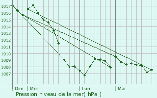 Graphe de la pression atmosphrique prvue pour Saint-Arnac