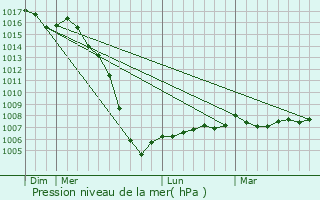 Graphe de la pression atmosphrique prvue pour Mazion