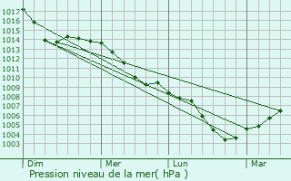 Graphe de la pression atmosphrique prvue pour Ebersbach an der Fils