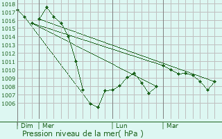 Graphe de la pression atmosphrique prvue pour Bourg-d