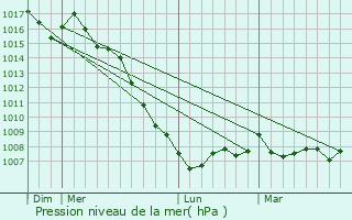 Graphe de la pression atmosphrique prvue pour la Bisbal d