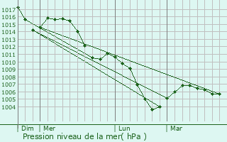 Graphe de la pression atmosphrique prvue pour Herrsching am Ammersee