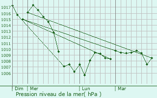 Graphe de la pression atmosphrique prvue pour Cransac