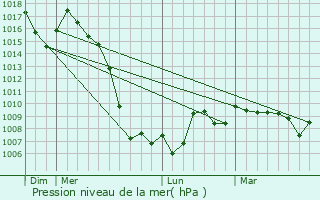 Graphe de la pression atmosphrique prvue pour Lacapelle-del-Fraisse