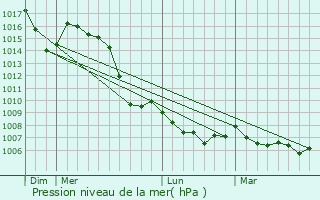 Graphe de la pression atmosphrique prvue pour Darbres