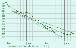 Graphe de la pression atmosphrique prvue pour Alsbach-Hhnlein