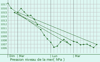 Graphe de la pression atmosphrique prvue pour Quarante