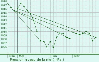 Graphe de la pression atmosphrique prvue pour Lescure-Jaoul