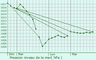 Graphe de la pression atmosphrique prvue pour Saint-Sverin