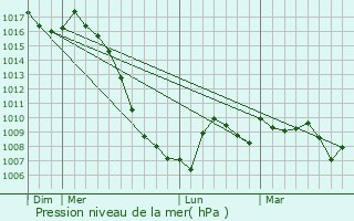 Graphe de la pression atmosphrique prvue pour Cambouns