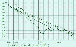 Graphe de la pression atmosphrique prvue pour Roquebrun