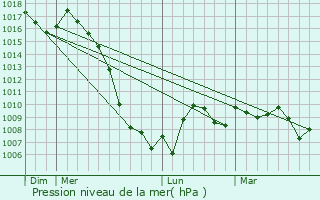 Graphe de la pression atmosphrique prvue pour Courris