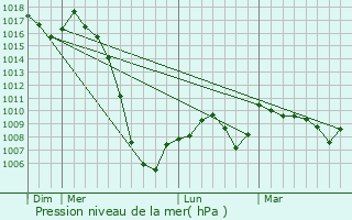 Graphe de la pression atmosphrique prvue pour Cazaux-Layrisse