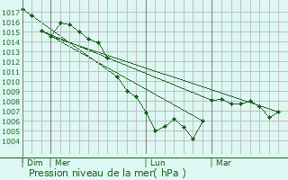 Graphe de la pression atmosphrique prvue pour Amposta